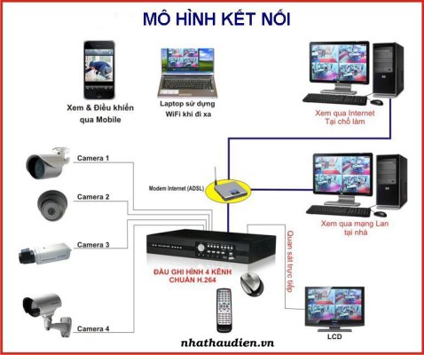 Thi công hệ thống camera giảm sát - Nhà Thầu Cơ Điện TEDCO - Công Ty Cổ Phần TEDCO Việt Nam